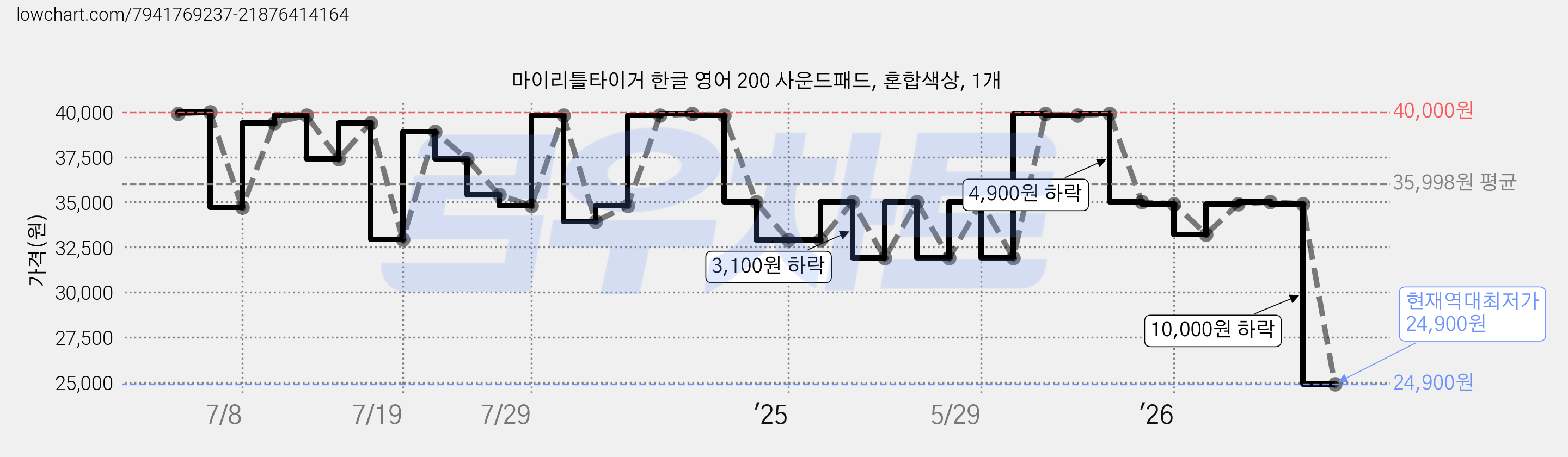 마이리틀타이거 한글 영어 200 사운드패드, 혼합색상, 1개 가격 변동 차트, 현재가 24,900원, 역대최저가