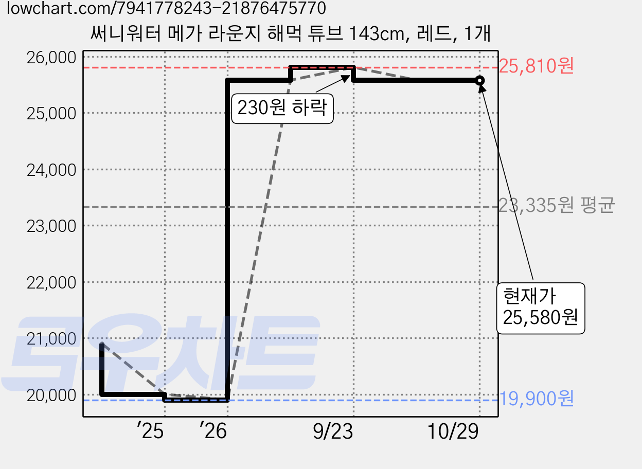 써니워터 메가 라운지 해먹 튜브 143cm, 레드, 1개 가격 변동 차트, 현재가 25,580원, 관측 최저가 19,900원