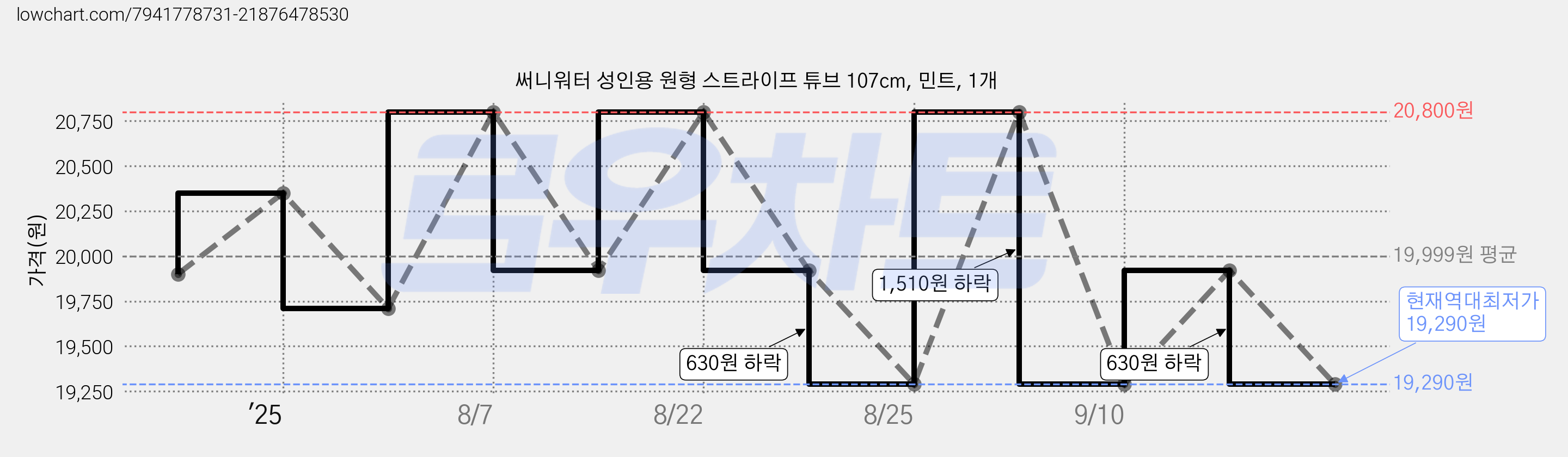 써니워터 성인용 원형 스트라이프 튜브 107cm, 민트, 1개 가격 변동 차트, 현재가 19,290원, 역대최저가