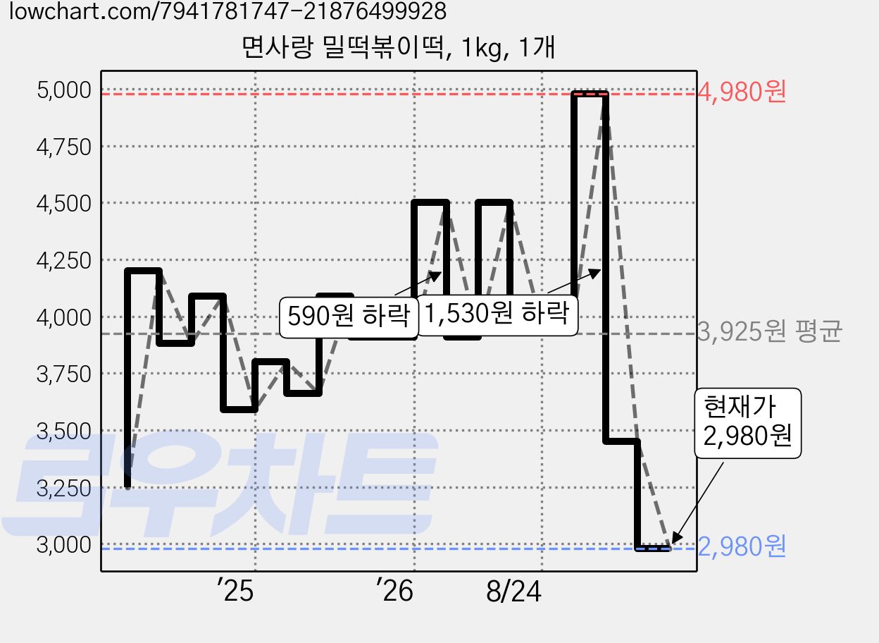 면사랑 밀떡볶이떡, 1kg, 1개 가격 변동 차트, 현재가 2,980원, 관측 최저가 2,570원