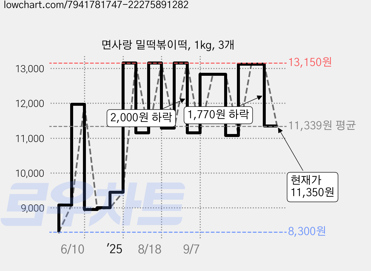 면사랑 밀떡볶이떡, 1kg, 3개 가격 변동 차트, 현재가 11,350원, 관측 최저가 8,300원