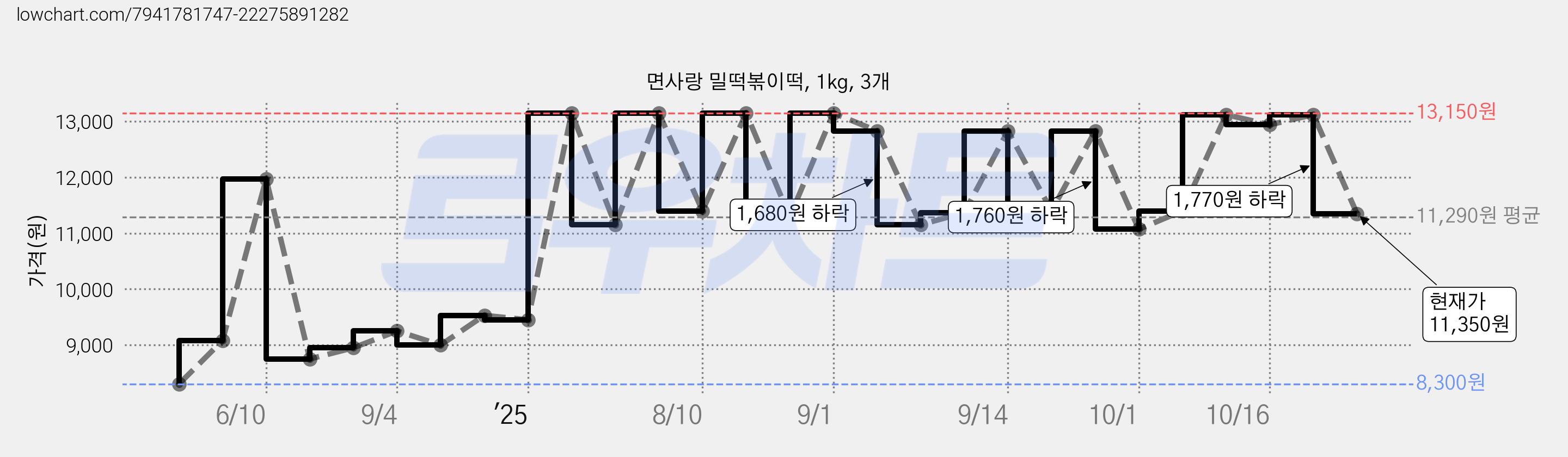 면사랑 밀떡볶이떡, 1kg, 3개 가격 변동 차트, 현재가 11,350원, 관측 최저가 8,300원