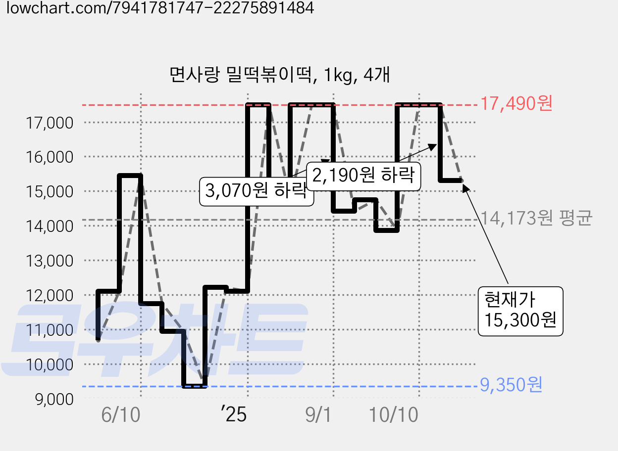면사랑 밀떡볶이떡, 1kg, 4개 가격 변동 차트, 현재가 15,300원, 관측 최저가 9,350원