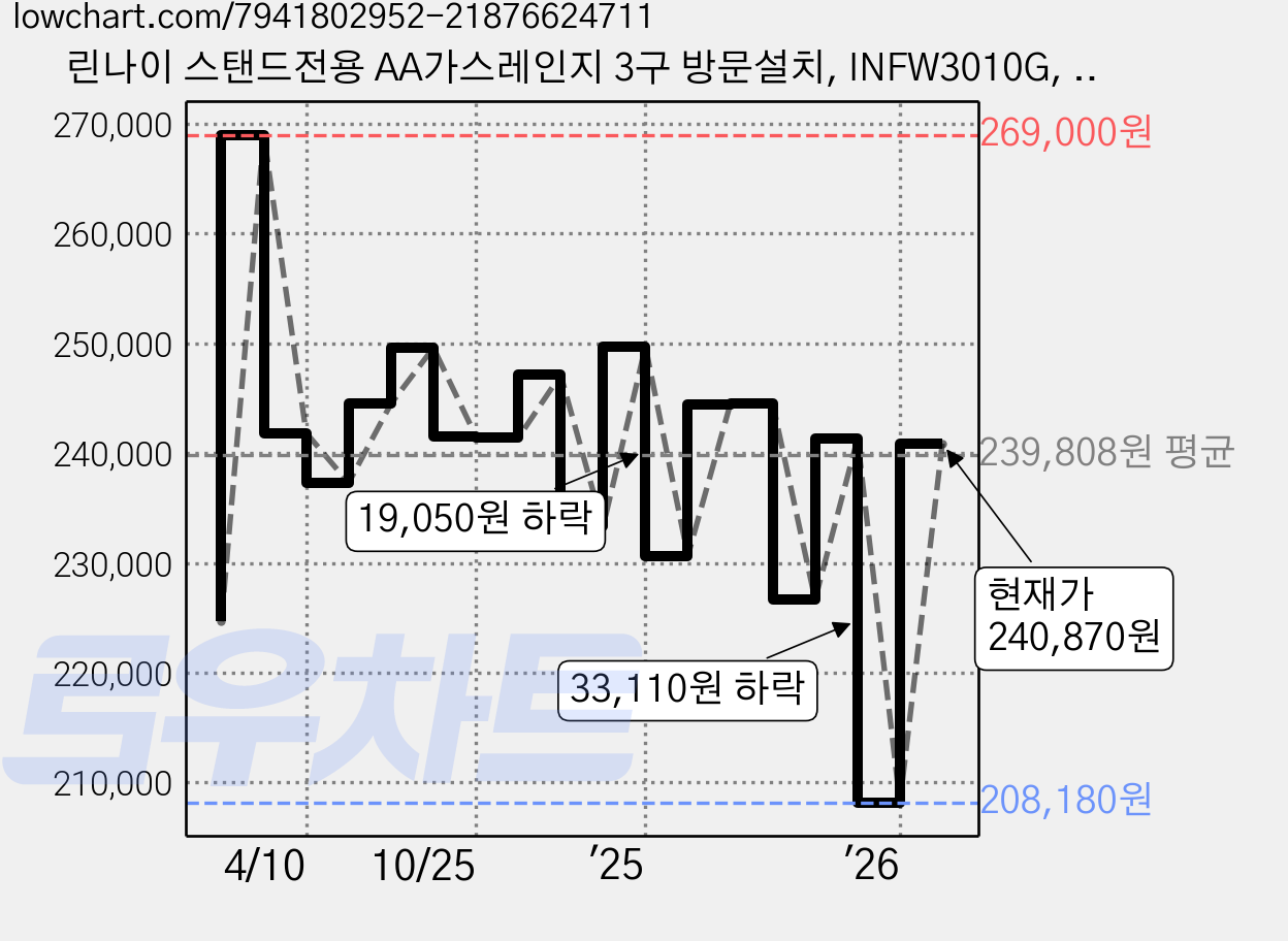 린나이 스탠드전용 AA가스레인지 3구 방문설치, INFW3010G, LNG 가격 변동 차트, 현재가 240,870원, 관측 최저가 208,180원