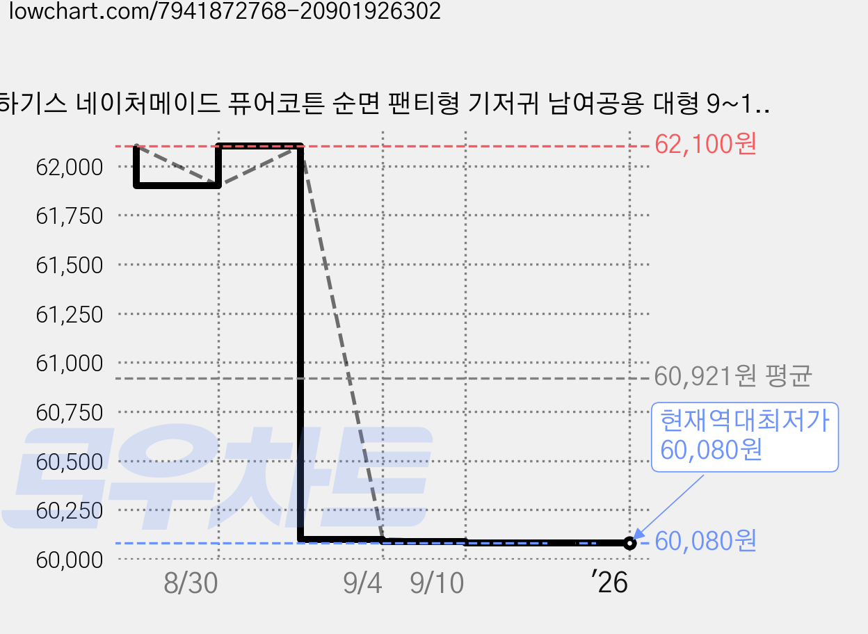 하기스 네이처메이드 퓨어코튼 순면 팬티형 기저귀 남여공용 대형 9~13kg, 4단계 가격 변동 차트, 현재가 60,080원, 역대최저가