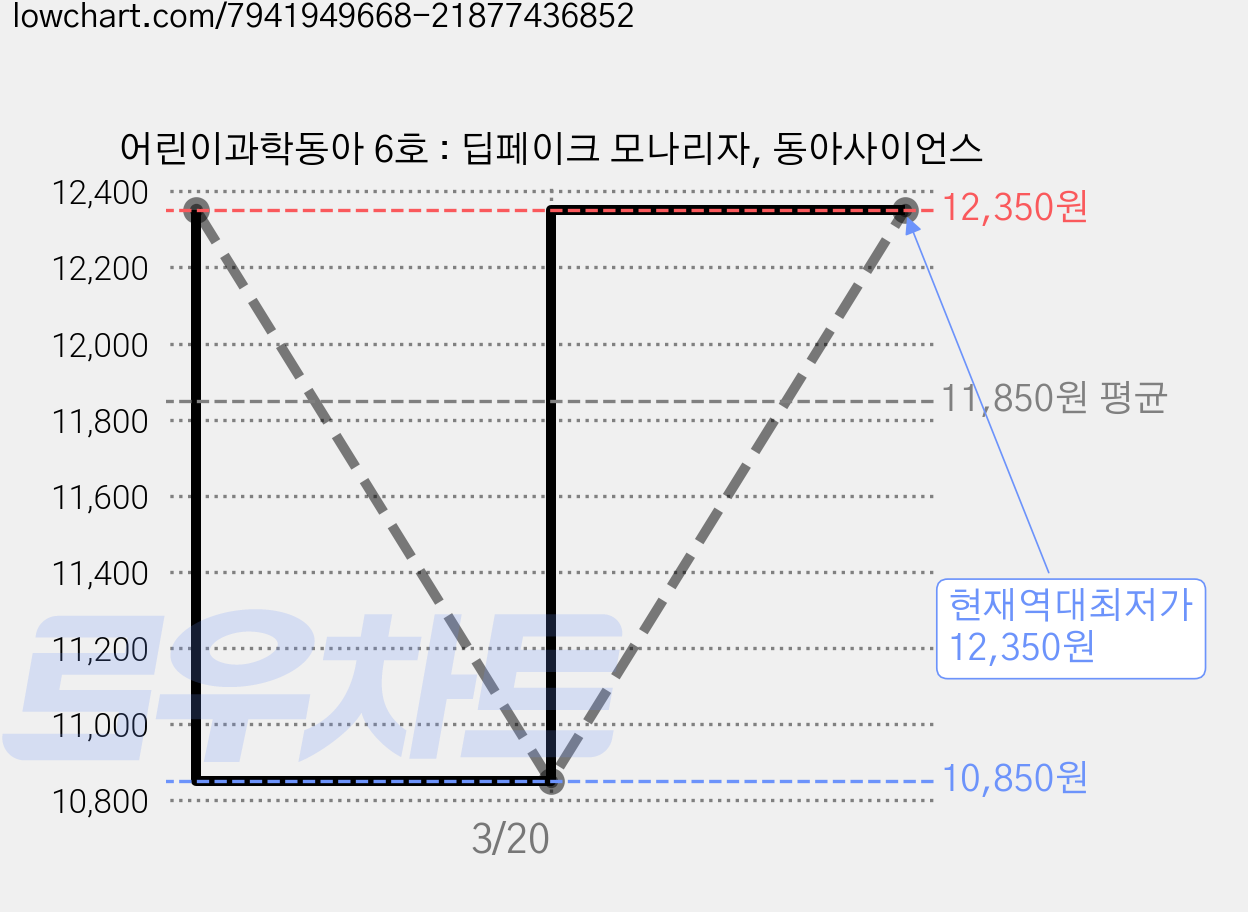 어린이과학동아 6호 : 딥페이크 모나리자, 동아사이언스 가격 변동 차트, 현재가 12,350원, 역대최저가
