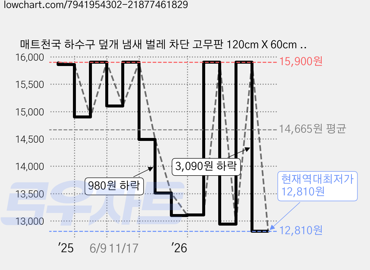 매트천국 하수구 덮개 냄새 벌레 차단 고무판 120cm X 60cm X 3mm, 1개 가격 변동 차트, 현재가 12,810원, 역대최저가
