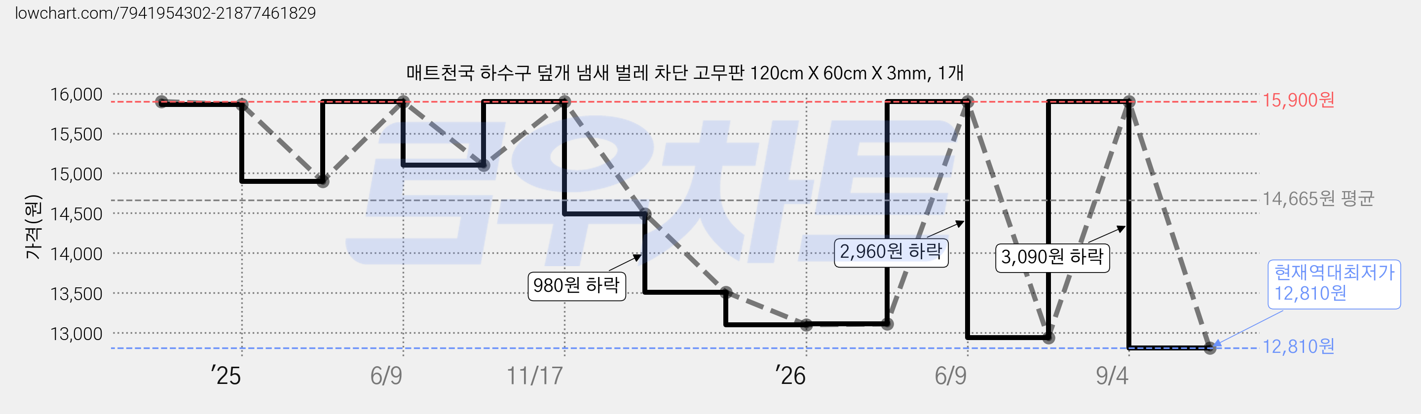 매트천국 하수구 덮개 냄새 벌레 차단 고무판 120cm X 60cm X 3mm, 1개 가격 변동 차트, 현재가 12,810원, 역대최저가