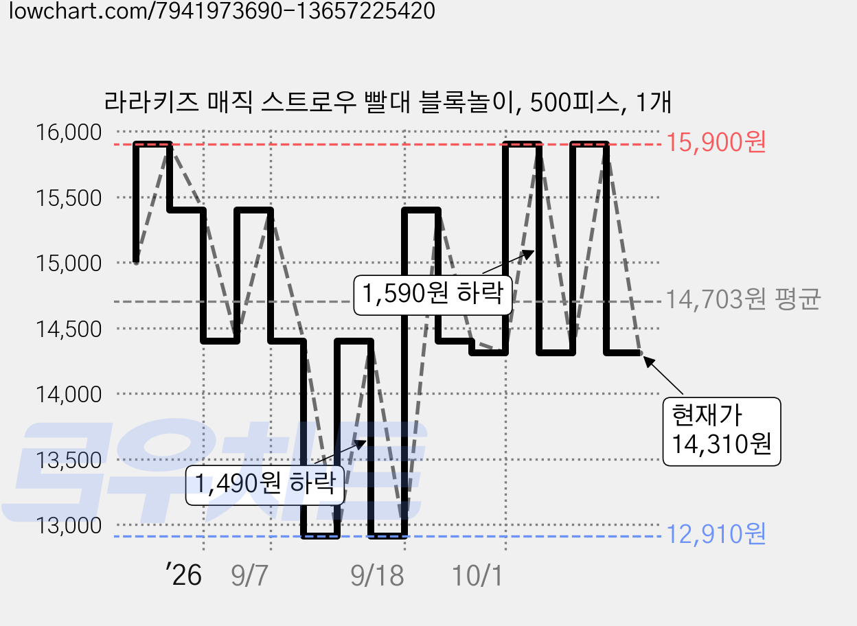 라라키즈 매직 스트로우 빨대 블록놀이, 500피스, 1개 가격 변동 차트, 현재가 14,310원, 관측 최저가 12,910원