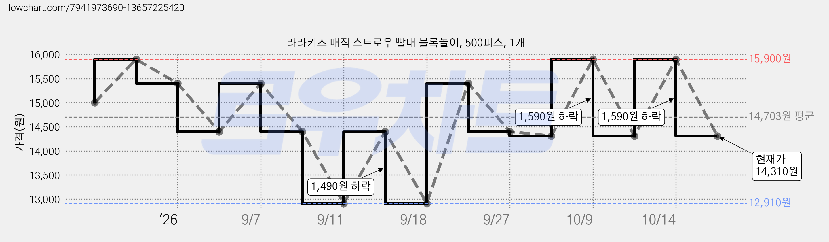 라라키즈 매직 스트로우 빨대 블록놀이, 500피스, 1개 가격 변동 차트, 현재가 14,310원, 관측 최저가 12,910원