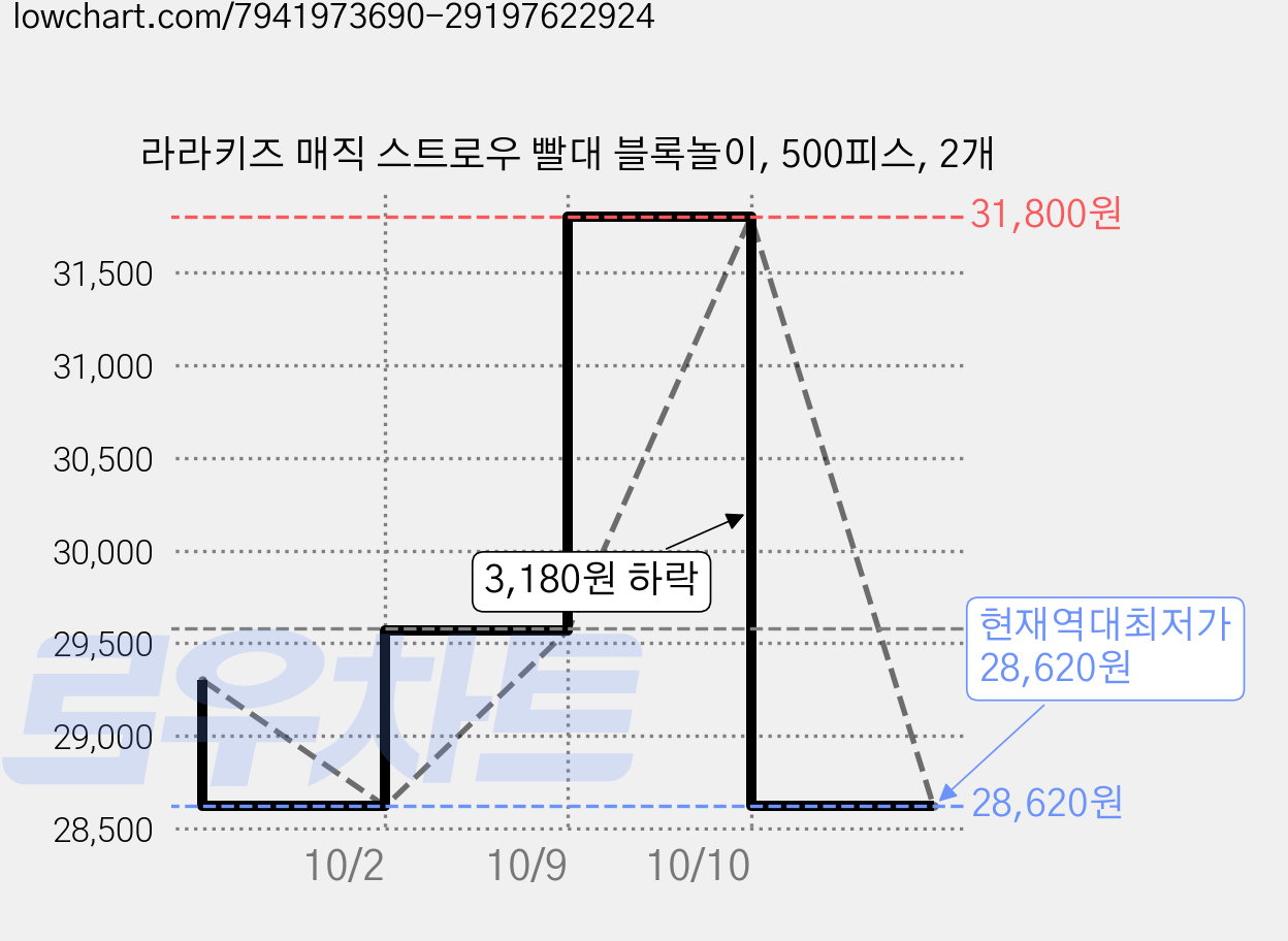 라라키즈 매직 스트로우 빨대 블록놀이, 500피스, 2개 가격 변동 차트, 현재가 28,620원, 역대최저가
