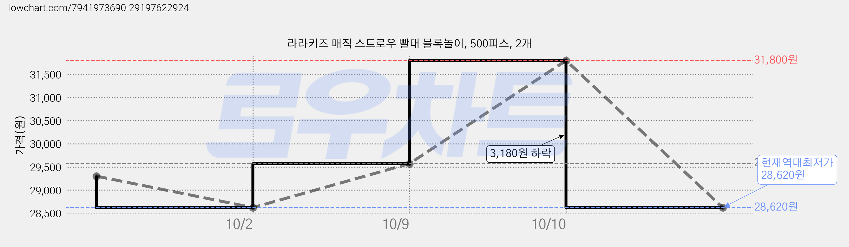 라라키즈 매직 스트로우 빨대 블록놀이, 500피스, 2개 가격 변동 차트, 현재가 28,620원, 역대최저가