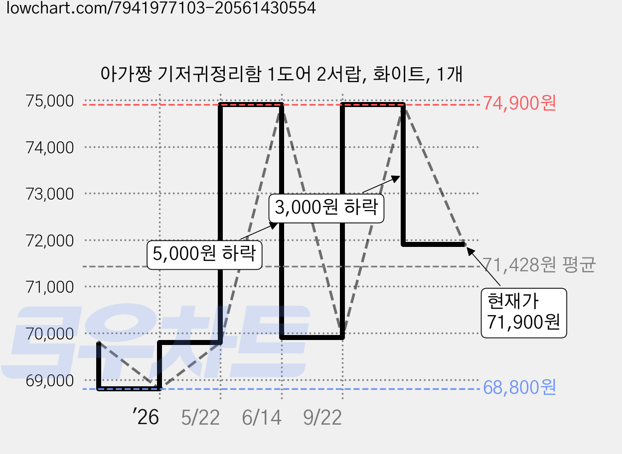 아가짱 기저귀정리함 1도어 2서랍, 화이트, 1개 가격 변동 차트, 현재가 71,900원, 관측 최저가 68,800원