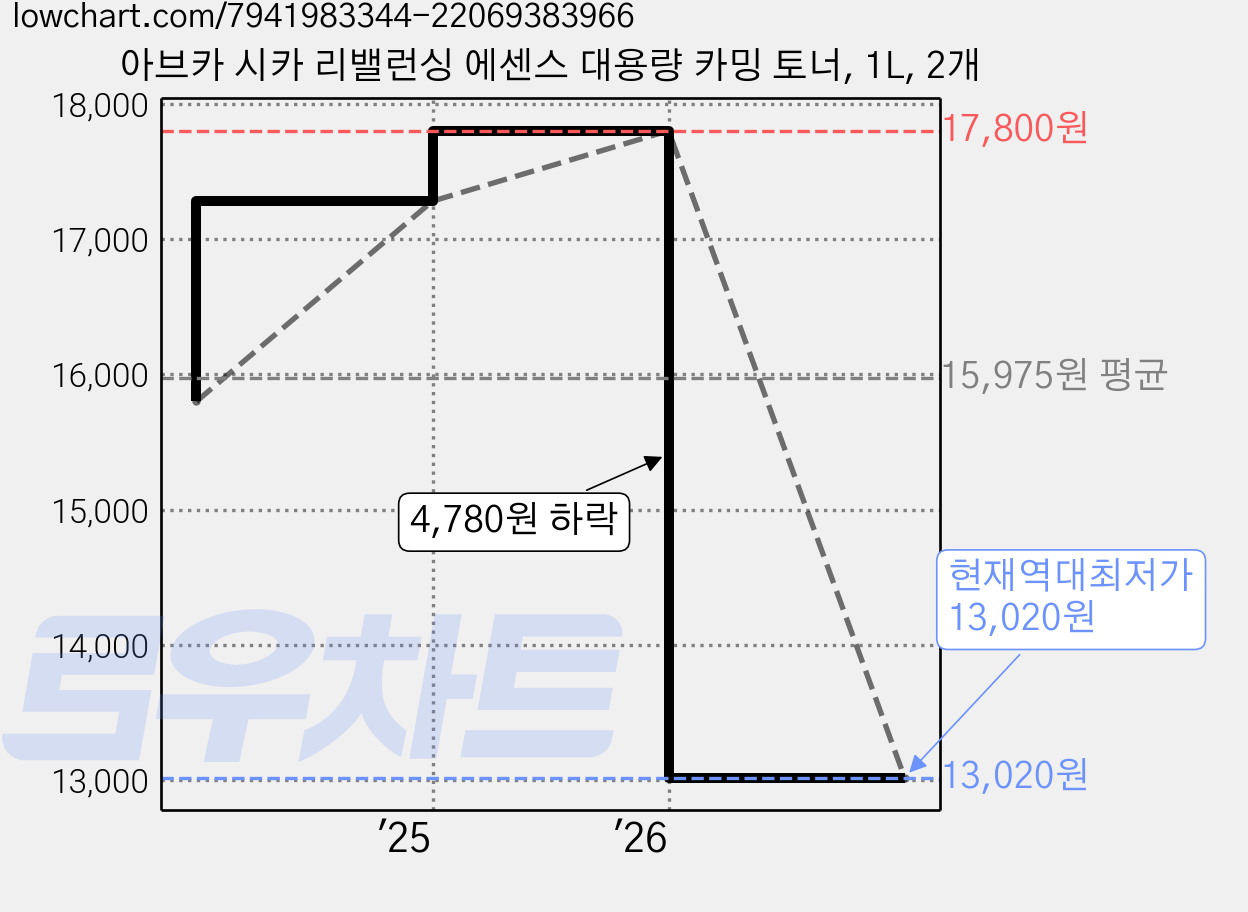 아브카 시카 리밸런싱 에센스 대용량 카밍 토너, 1L, 2개 가격 변동 차트, 현재가 13,020원, 역대최저가