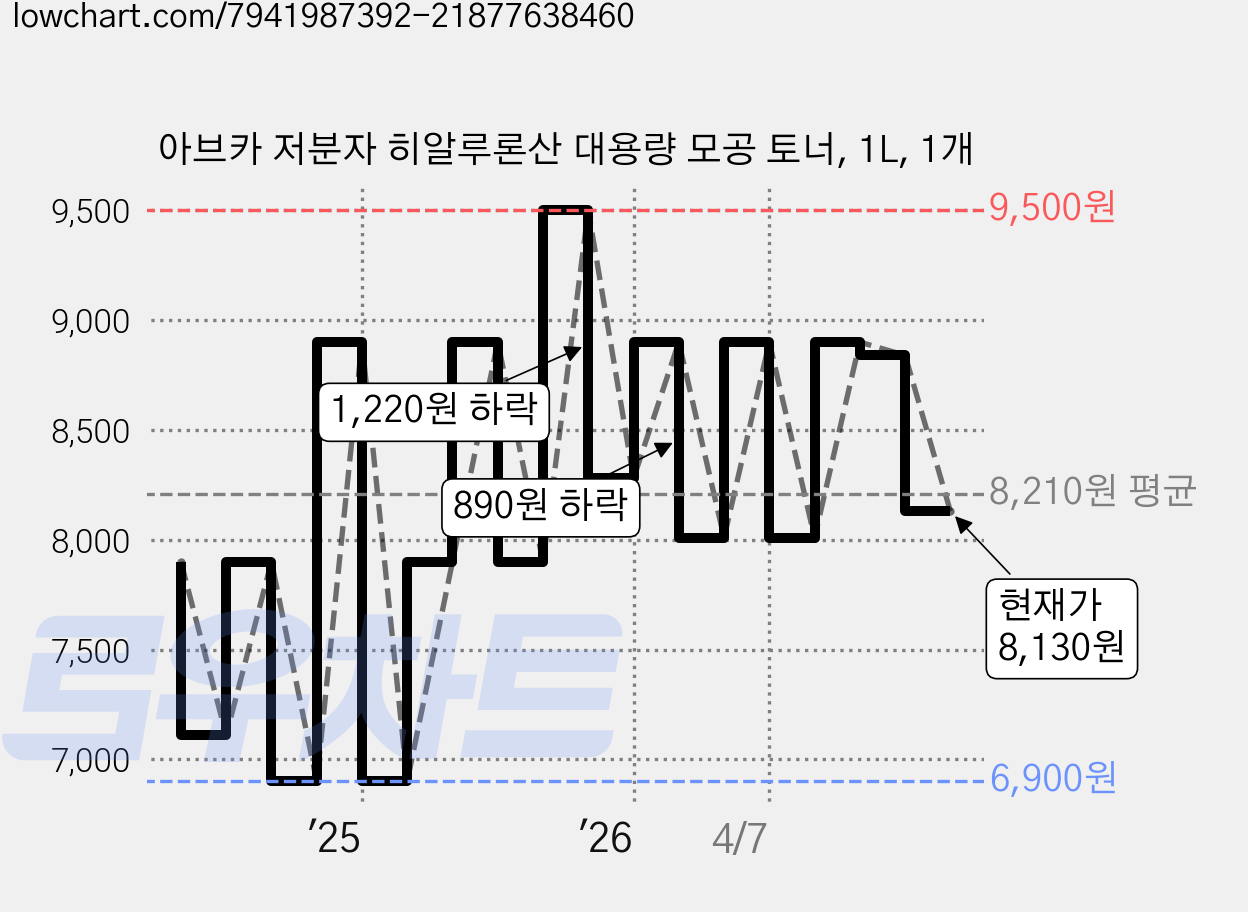 아브카 저분자 히알루론산 대용량 모공 토너, 1L, 1개 가격 변동 차트, 현재가 8,130원, 관측 최저가 6,900원