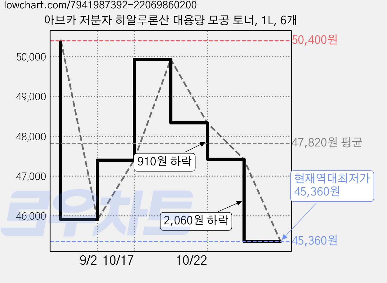 아브카 저분자 히알루론산 대용량 모공 토너, 1L, 6개 가격 변동 차트, 현재가 45,360원, 역대최저가