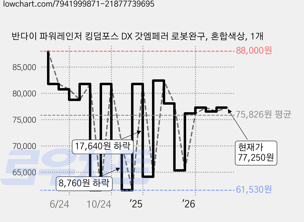 반다이 파워레인저 킹덤포스 DX 갓엠페러 로봇완구, 혼합색상, 1개 가격 변동 차트, 현재가 77,250원, 관측 최저가 59,600원