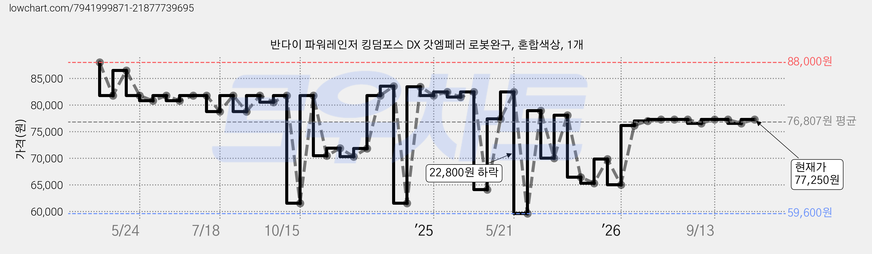 반다이 파워레인저 킹덤포스 DX 갓엠페러 로봇완구, 혼합색상, 1개 가격 변동 차트, 현재가 77,250원, 관측 최저가 59,600원