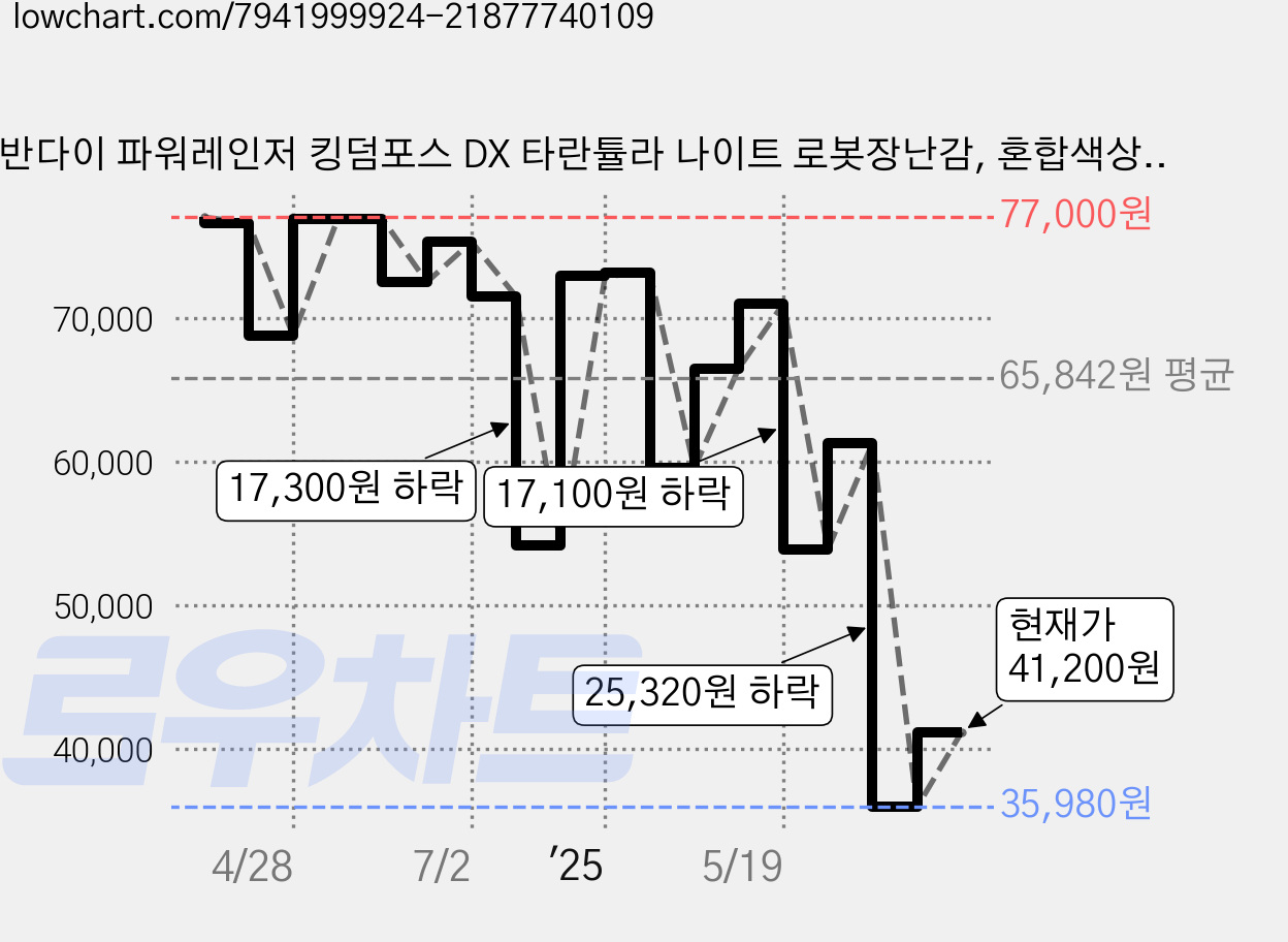 반다이 파워레인저 킹덤포스 DX 타란튤라 나이트 로봇장난감, 혼합색상, 1개 가격 변동 차트, 현재가 41,200원, 관측 최저가 35,980원