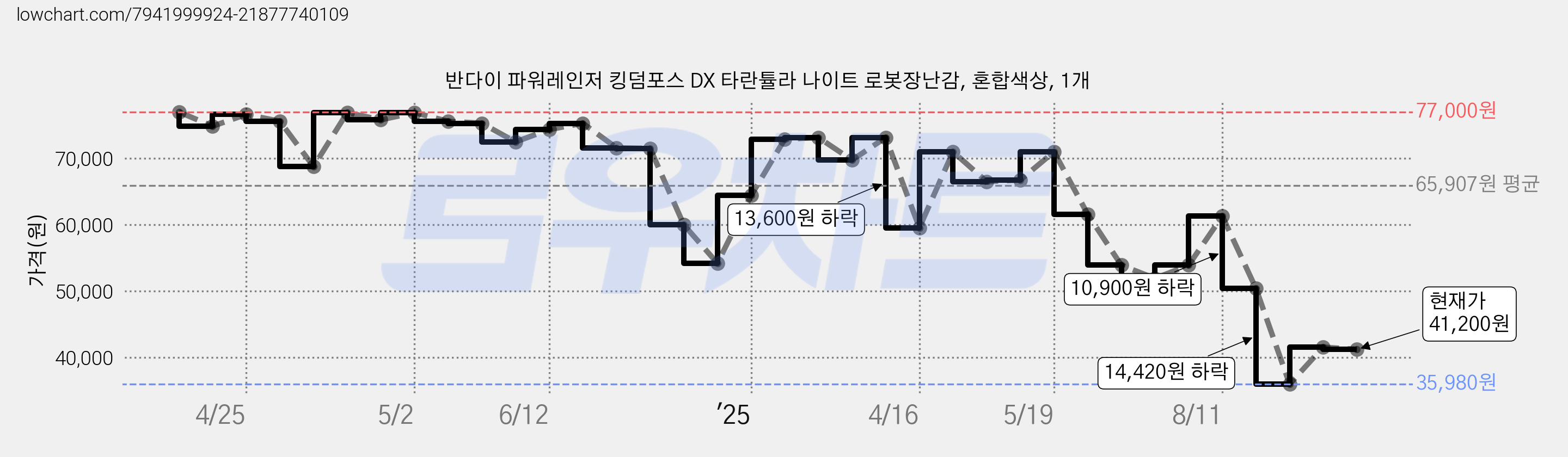 반다이 파워레인저 킹덤포스 DX 타란튤라 나이트 로봇장난감, 혼합색상, 1개 가격 변동 차트, 현재가 41,200원, 관측 최저가 35,980원