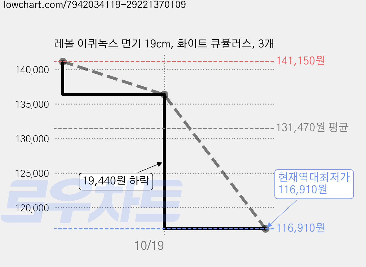 레볼 이퀴녹스 면기 19cm, 화이트 큐뮬러스, 3개 가격 변동 차트, 현재가 116,910원, 역대최저가