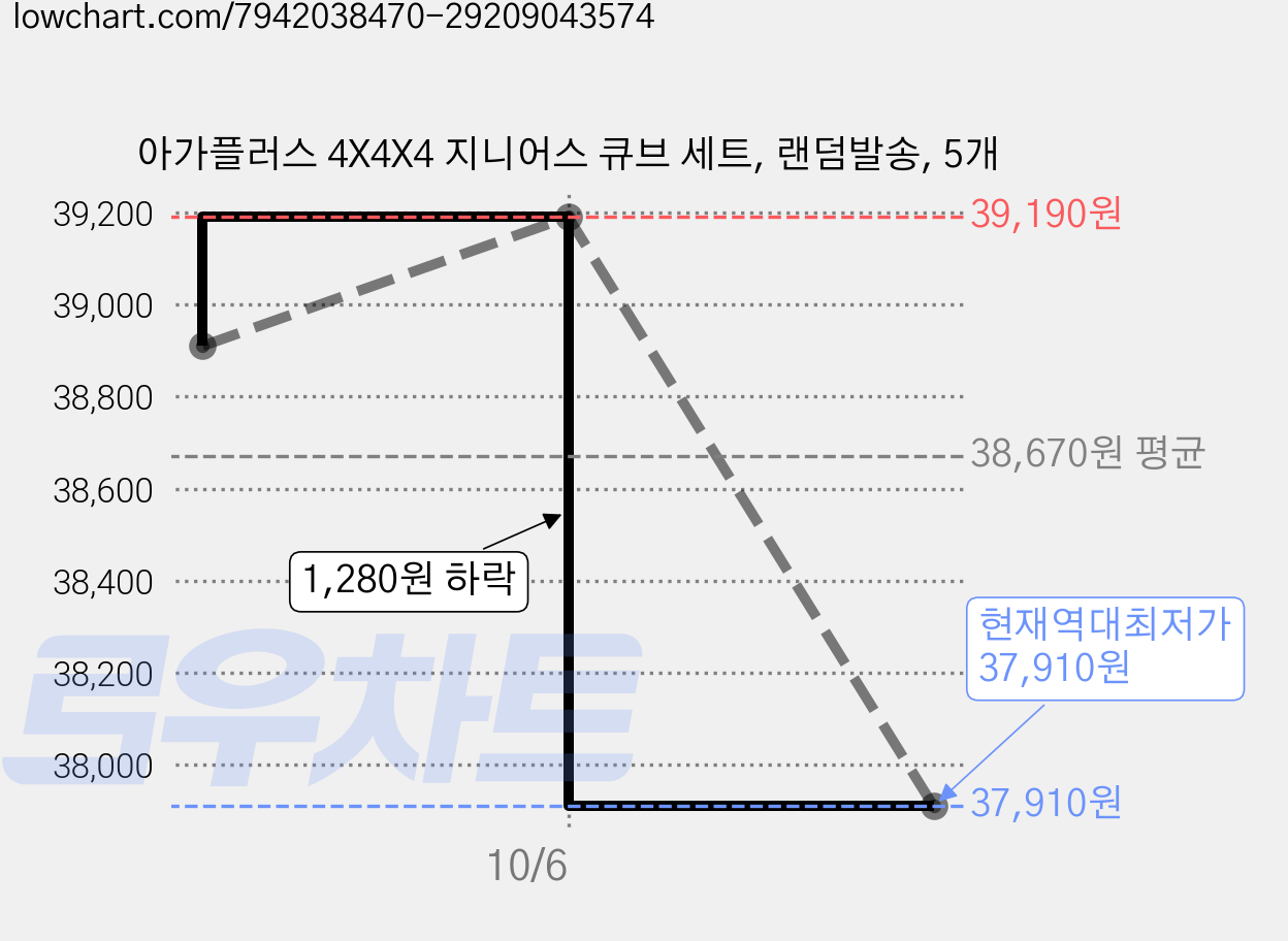 아가플러스 4X4X4 지니어스 큐브 세트, 랜덤발송, 5개 가격 변동 차트, 현재가 37,910원, 역대최저가