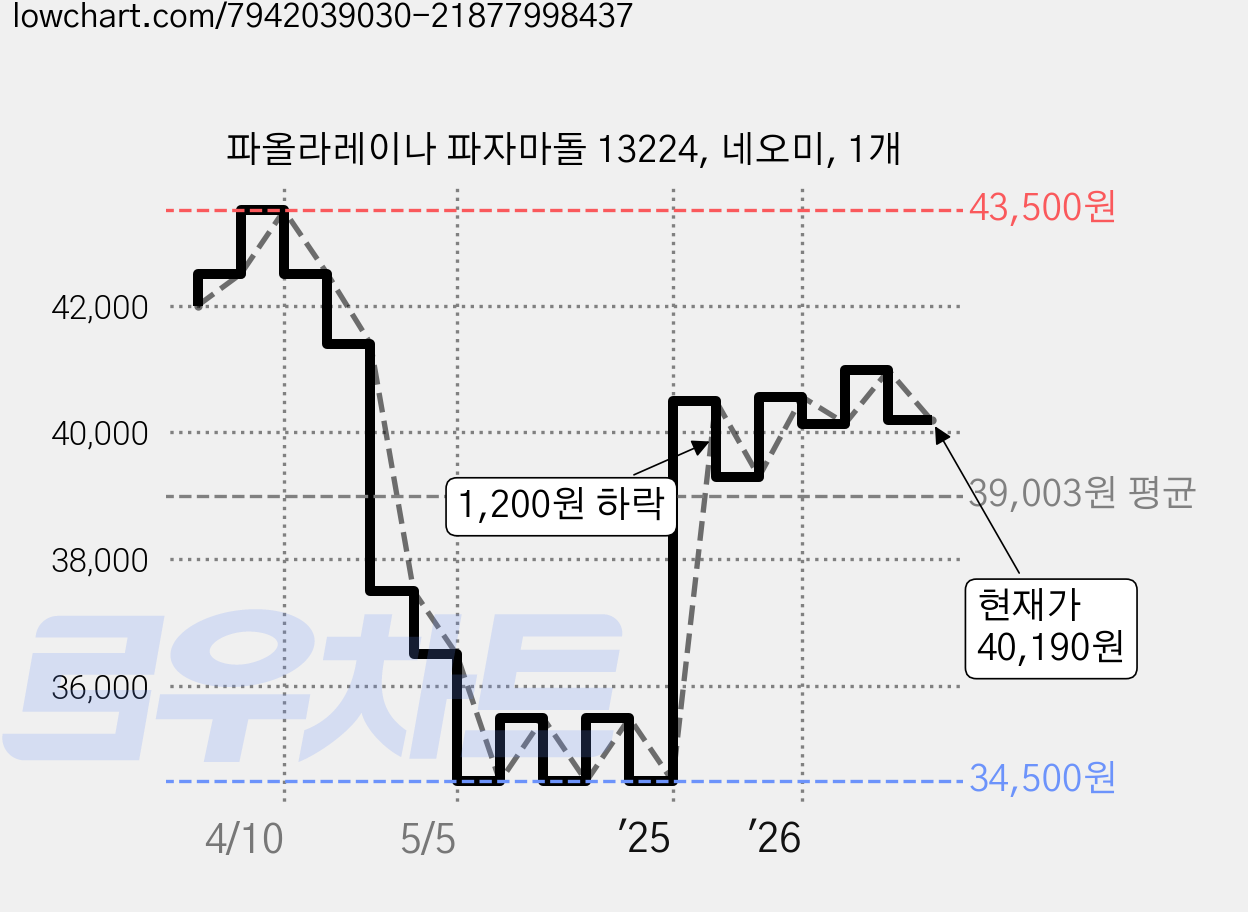 파올라레이나 파자마돌 13224, 네오미, 1개 가격 변동 차트, 현재가 40,190원, 관측 최저가 34,500원
