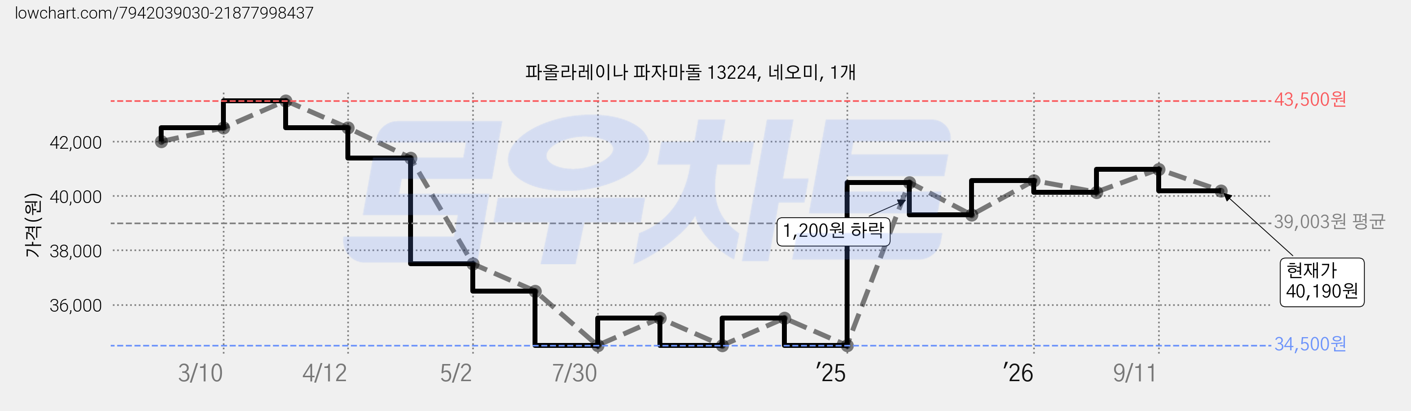 파올라레이나 파자마돌 13224, 네오미, 1개 가격 변동 차트, 현재가 40,190원, 관측 최저가 34,500원