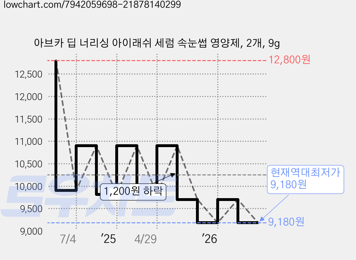 아브카 딥 너리싱 아이래쉬 세럼 속눈썹 영양제, 2개, 9g 가격 변동 차트, 현재가 9,180원, 역대최저가