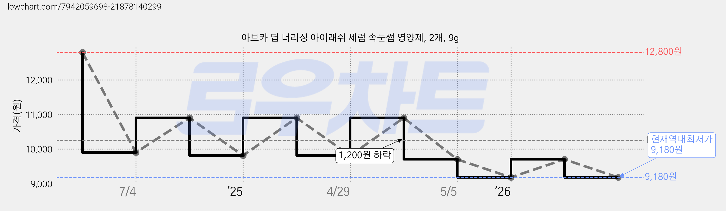 아브카 딥 너리싱 아이래쉬 세럼 속눈썹 영양제, 2개, 9g 가격 변동 차트, 현재가 9,180원, 역대최저가