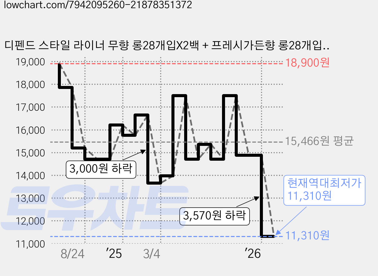 디펜드 스타일 라이너 무향 롱28개입X2백 + 프레시가든향 롱28개입X2백, 1세트, 28개입 가격 변동 차트, 현재가 11,310원, 역대최저가