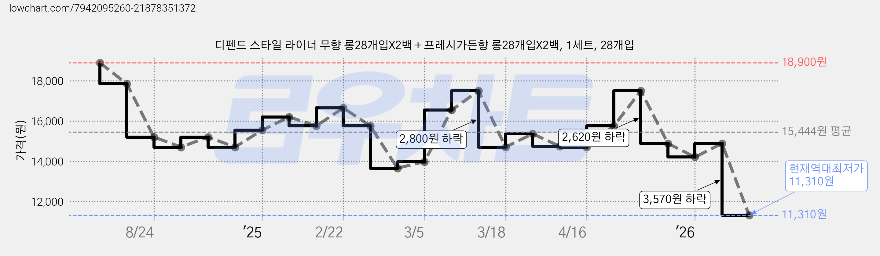 디펜드 스타일 라이너 무향 롱28개입X2백 + 프레시가든향 롱28개입X2백, 1세트, 28개입 가격 변동 차트, 현재가 11,310원, 역대최저가