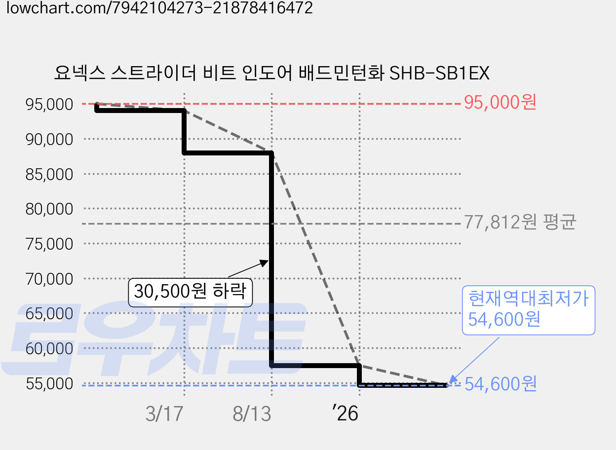 요넥스 스트라이더 비트 인도어 배드민턴화 SHB-SB1EX 가격 변동 차트, 현재가 54,600원, 역대최저가