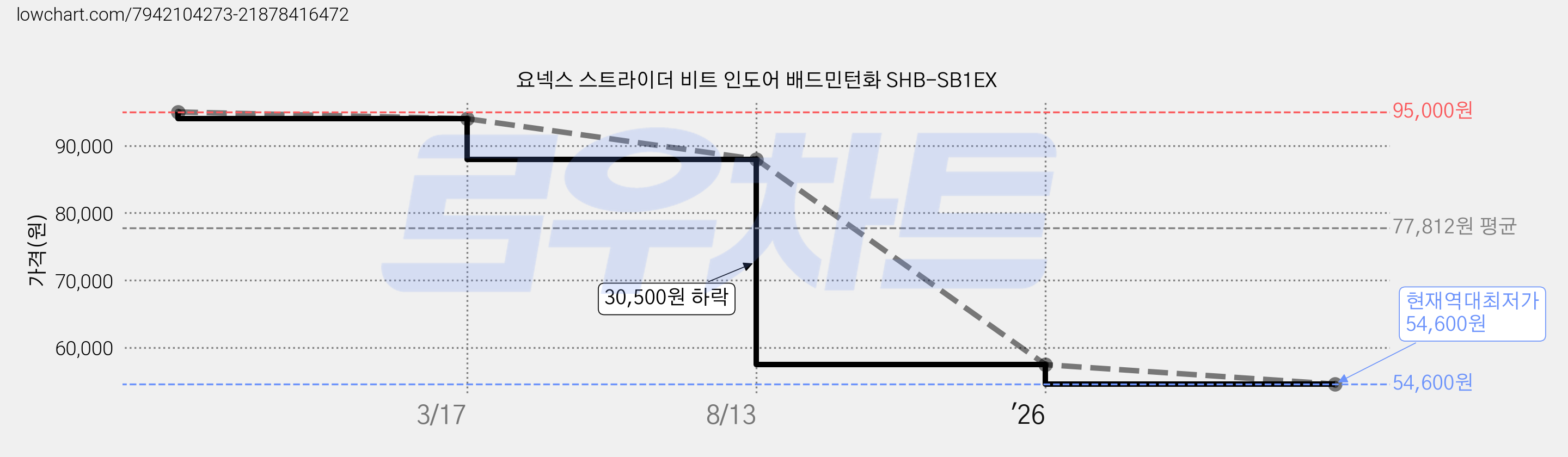 요넥스 스트라이더 비트 인도어 배드민턴화 SHB-SB1EX 가격 변동 차트, 현재가 54,600원, 역대최저가