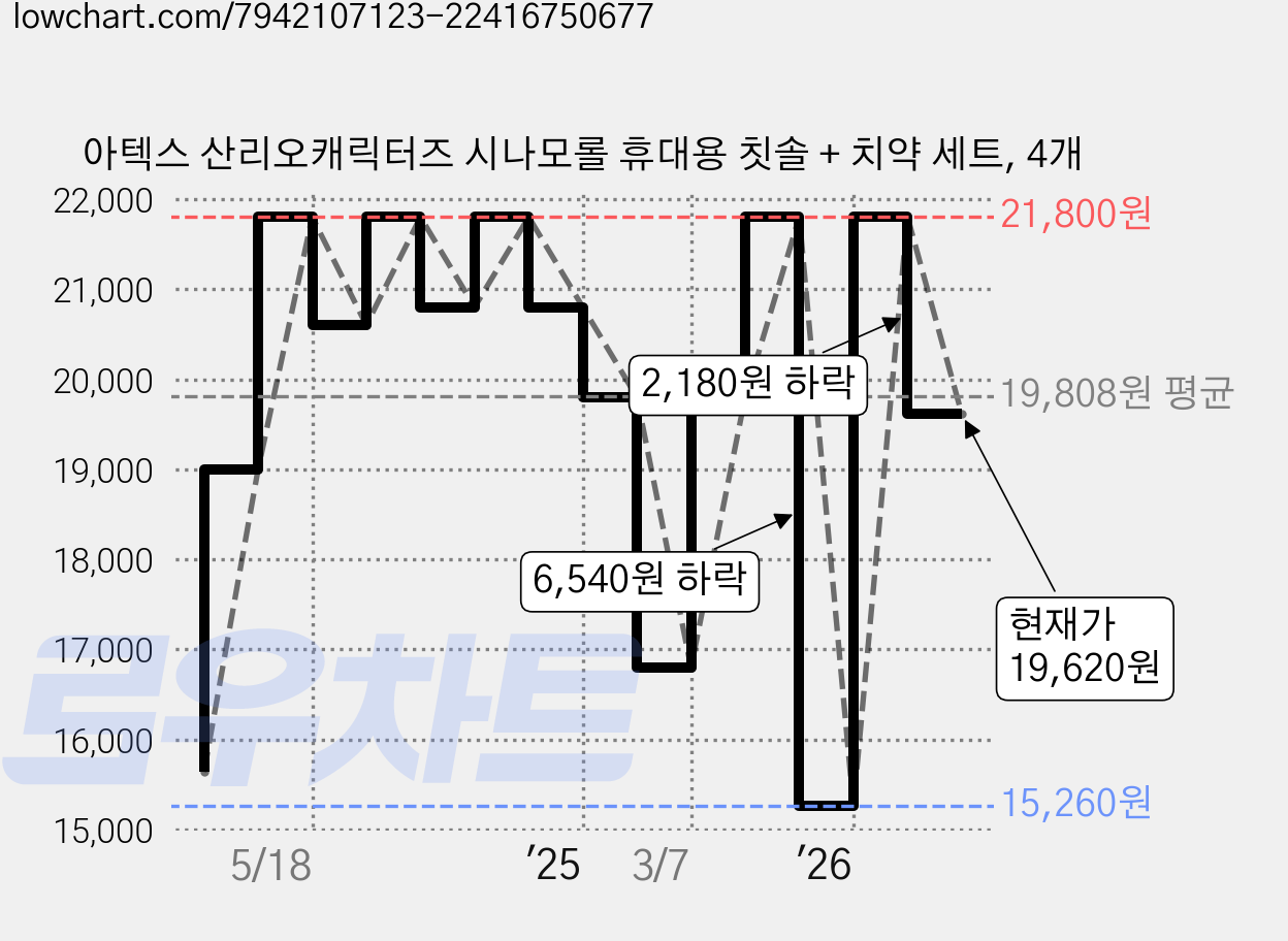 아텍스 산리오캐릭터즈 시나모롤 휴대용 칫솔 + 치약 세트, 4개 가격 변동 차트, 현재가 19,620원, 관측 최저가 15,260원