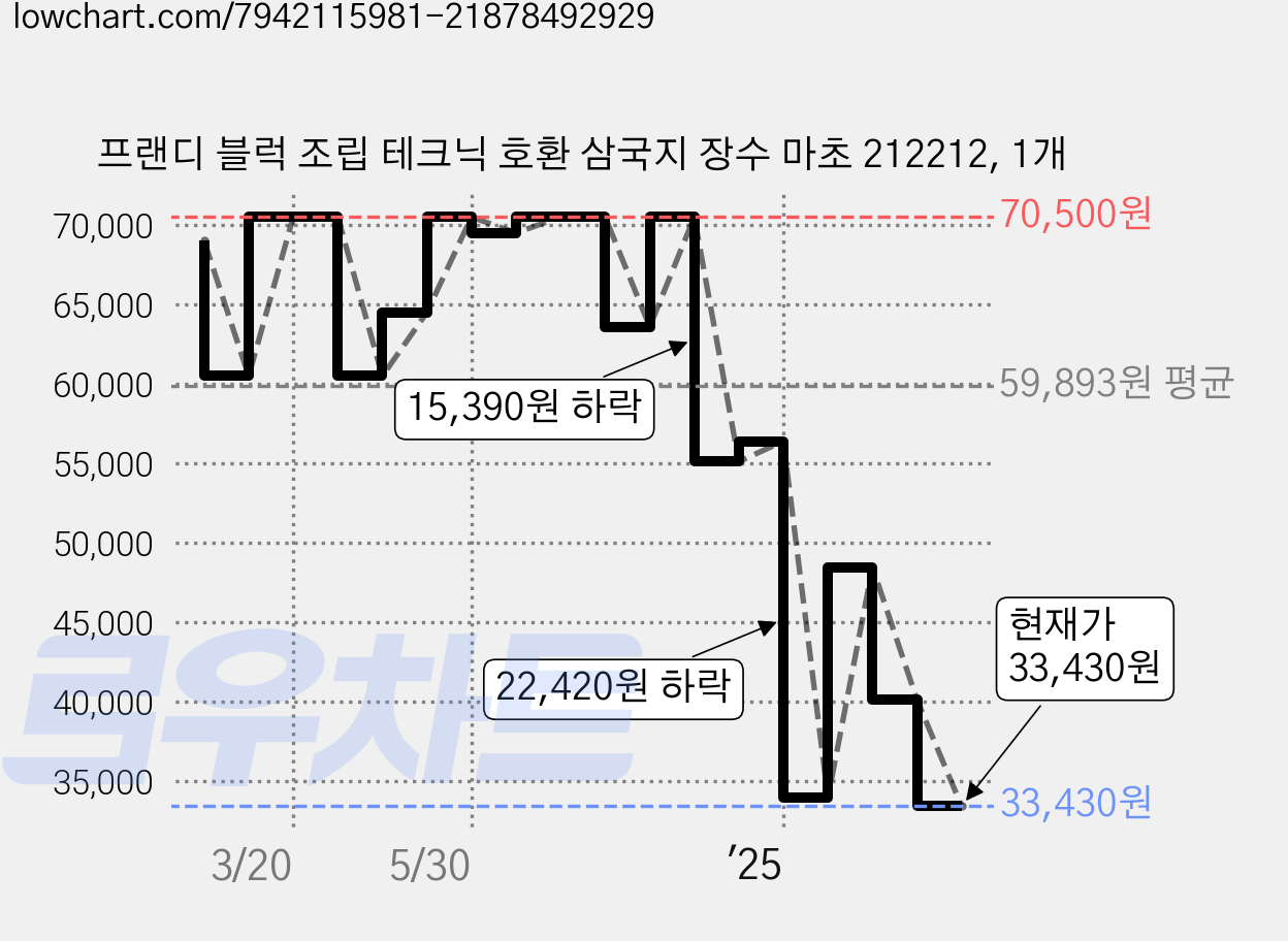 프랜디 블럭 조립 테크닉 호환 삼국지 장수 마초 212212, 1개 가격 변동 차트, 현재가 33,430원, 관측 최저가 31,750원
