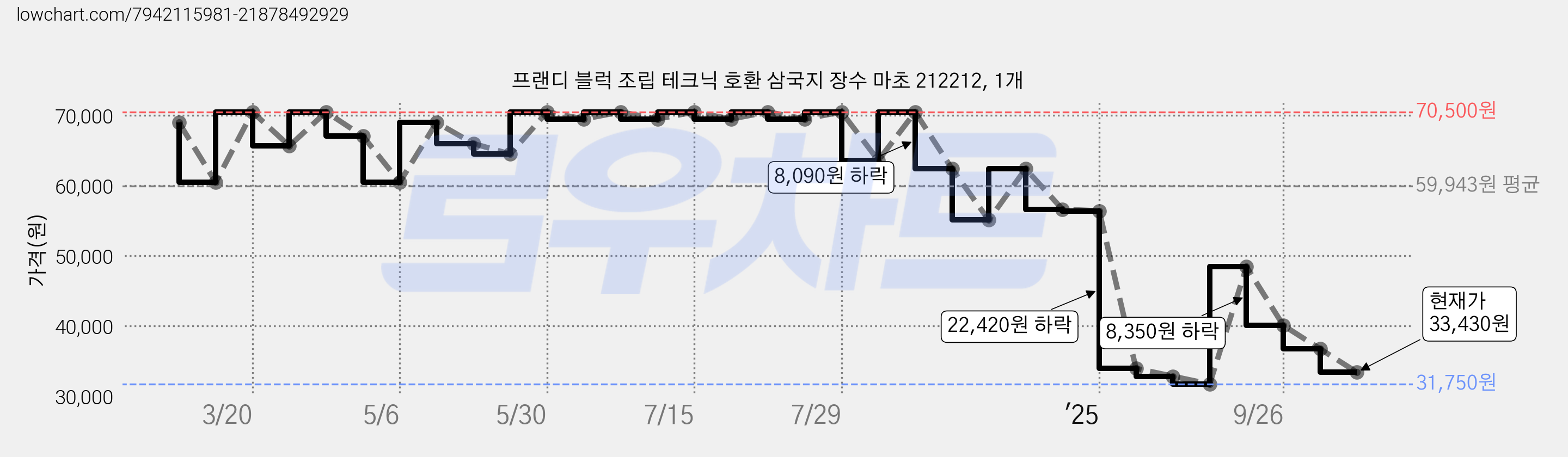 프랜디 블럭 조립 테크닉 호환 삼국지 장수 마초 212212, 1개 가격 변동 차트, 현재가 33,430원, 관측 최저가 31,750원
