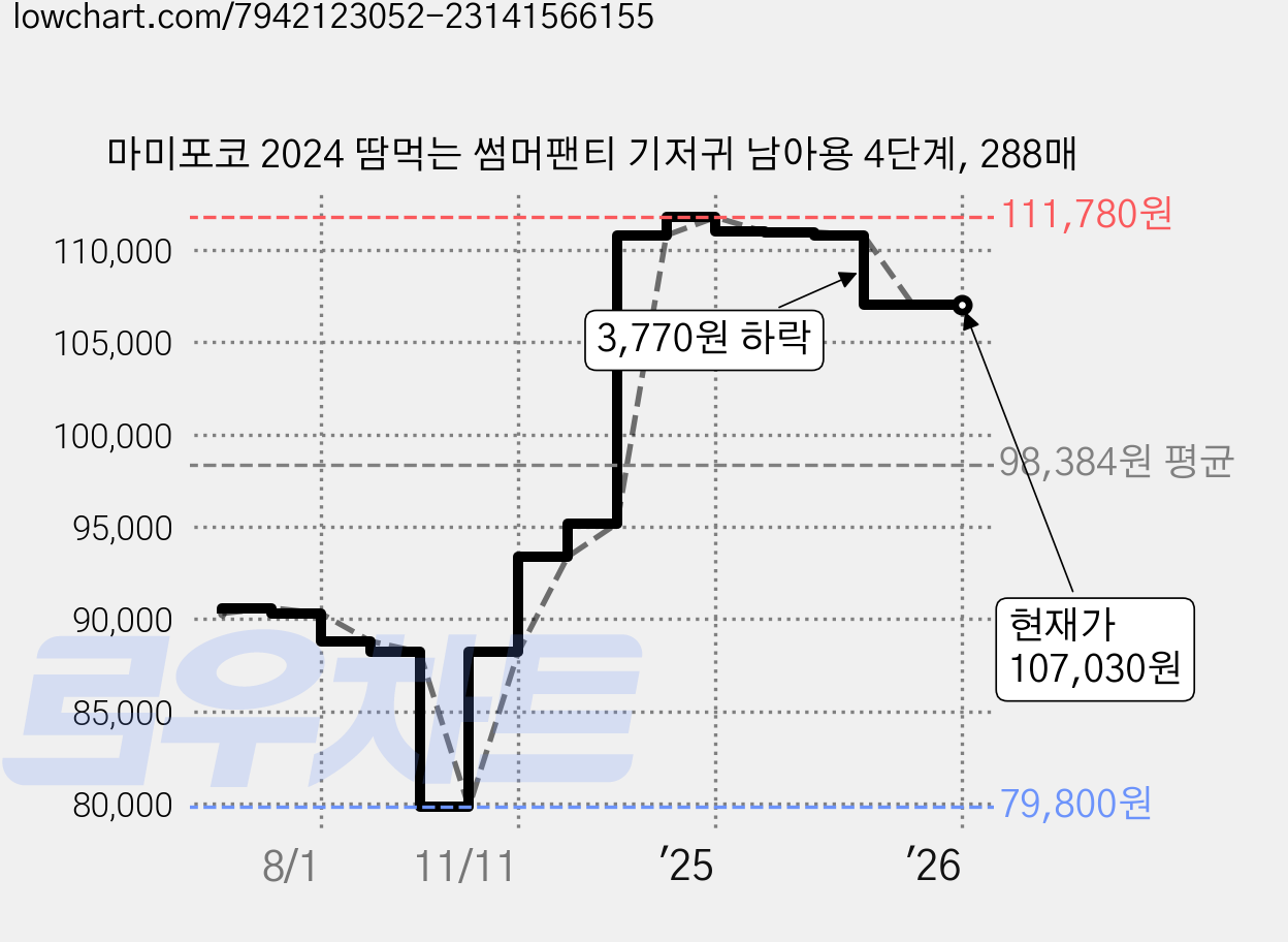 마미포코 2024 땀먹는 썸머팬티 기저귀 남아용 4단계, 288매 가격 변동 차트, 현재가 107,030원, 역대최저가