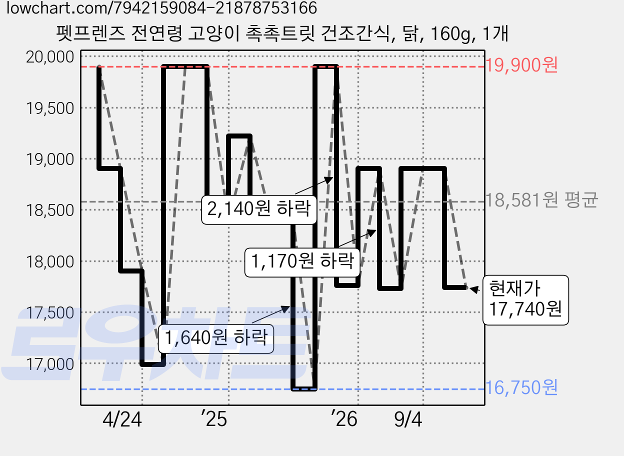 펫프렌즈 전연령 고양이 촉촉트릿 건조간식, 닭, 160g, 1개 가격 변동 차트, 현재가 17,740원, 관측 최저가 16,750원
