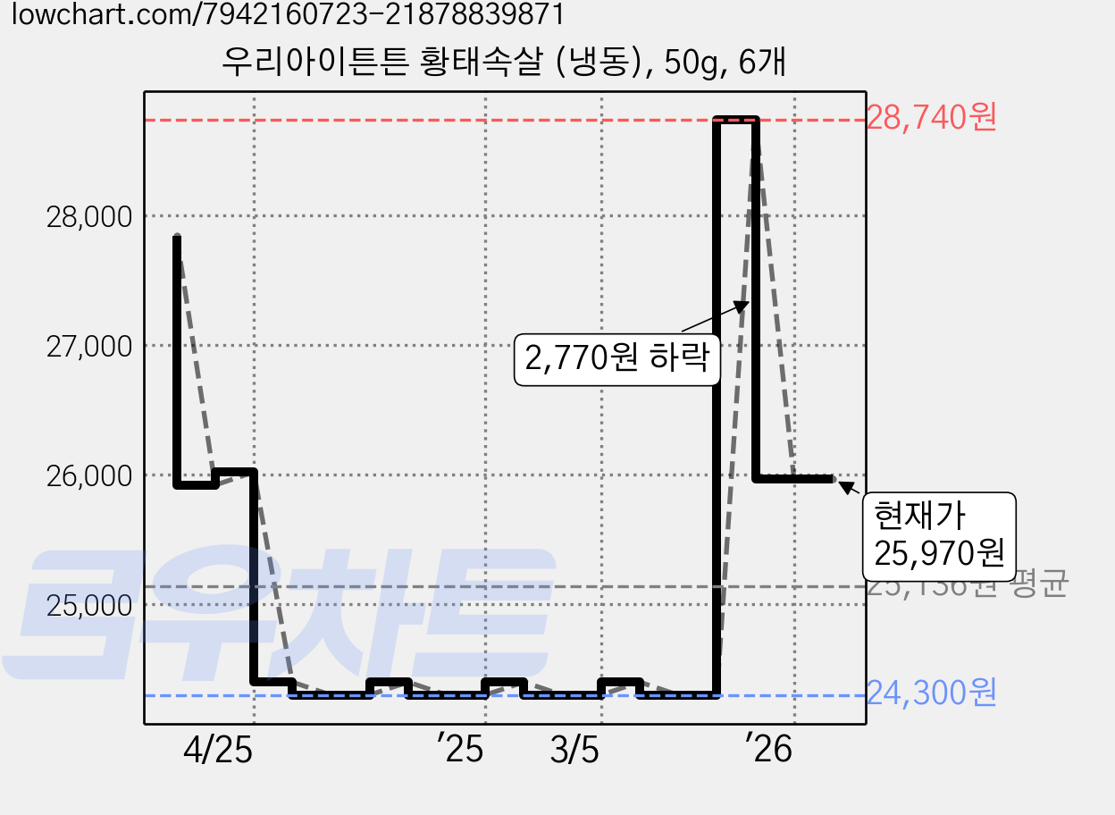 우리아이튼튼 황태속살 (냉동), 50g, 6개 가격 변동 차트, 현재가 25,970원, 관측 최저가 24,300원