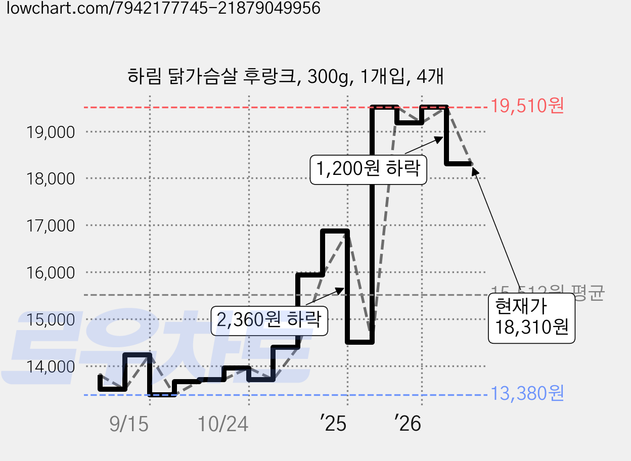 하림 닭가슴살 후랑크, 300g, 1개입, 4개 가격 변동 차트, 현재가 18,310원, 관측 최저가 13,380원