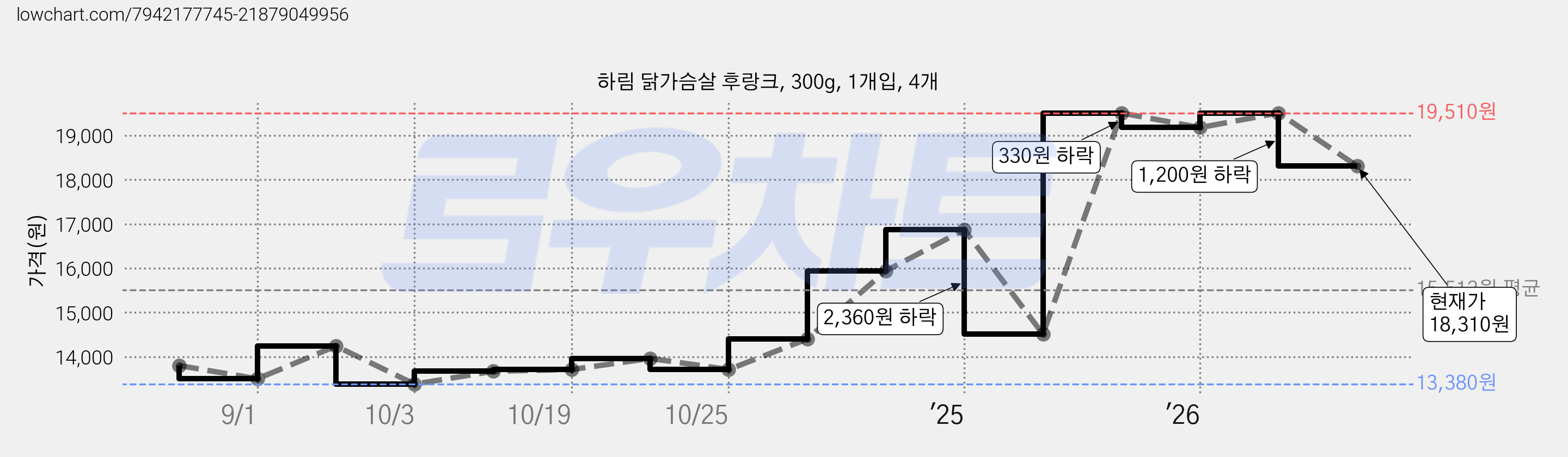 하림 닭가슴살 후랑크, 300g, 1개입, 4개 가격 변동 차트, 현재가 18,310원, 관측 최저가 13,380원