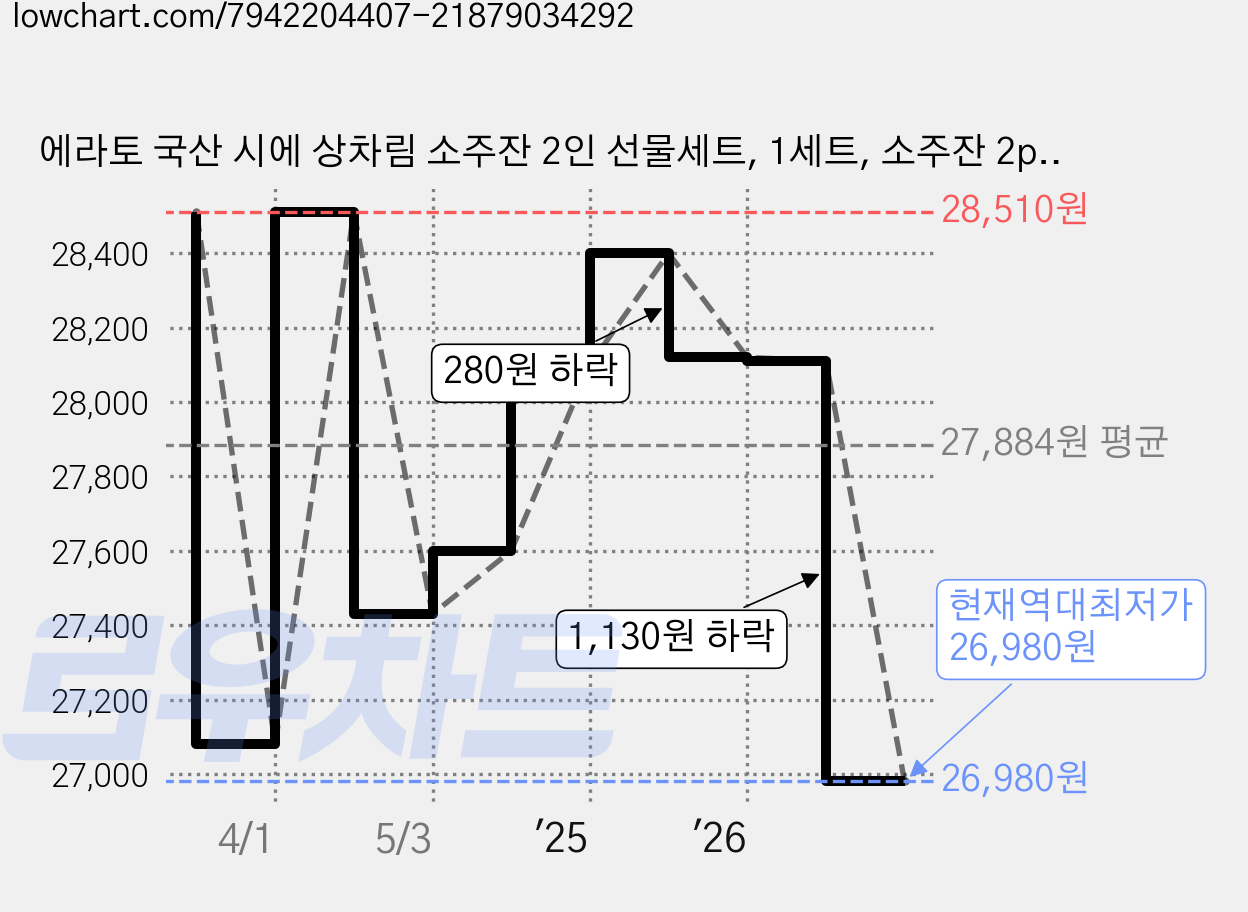 에라토 국산 시에 상차림 소주잔 2인 선물세트, 1세트, 소주잔 2p + 찬기 2p + 소스볼, 화이트 가격 변동 차트, 현재가 26,980원, 역대최저가