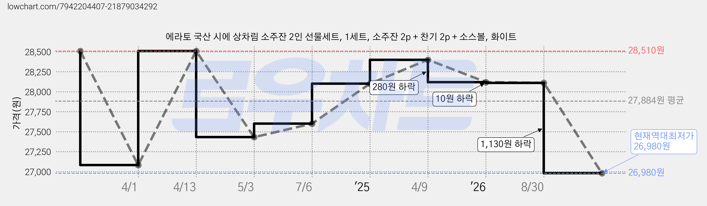 에라토 국산 시에 상차림 소주잔 2인 선물세트, 1세트, 소주잔 2p + 찬기 2p + 소스볼, 화이트 가격 변동 차트, 현재가 26,980원, 역대최저가