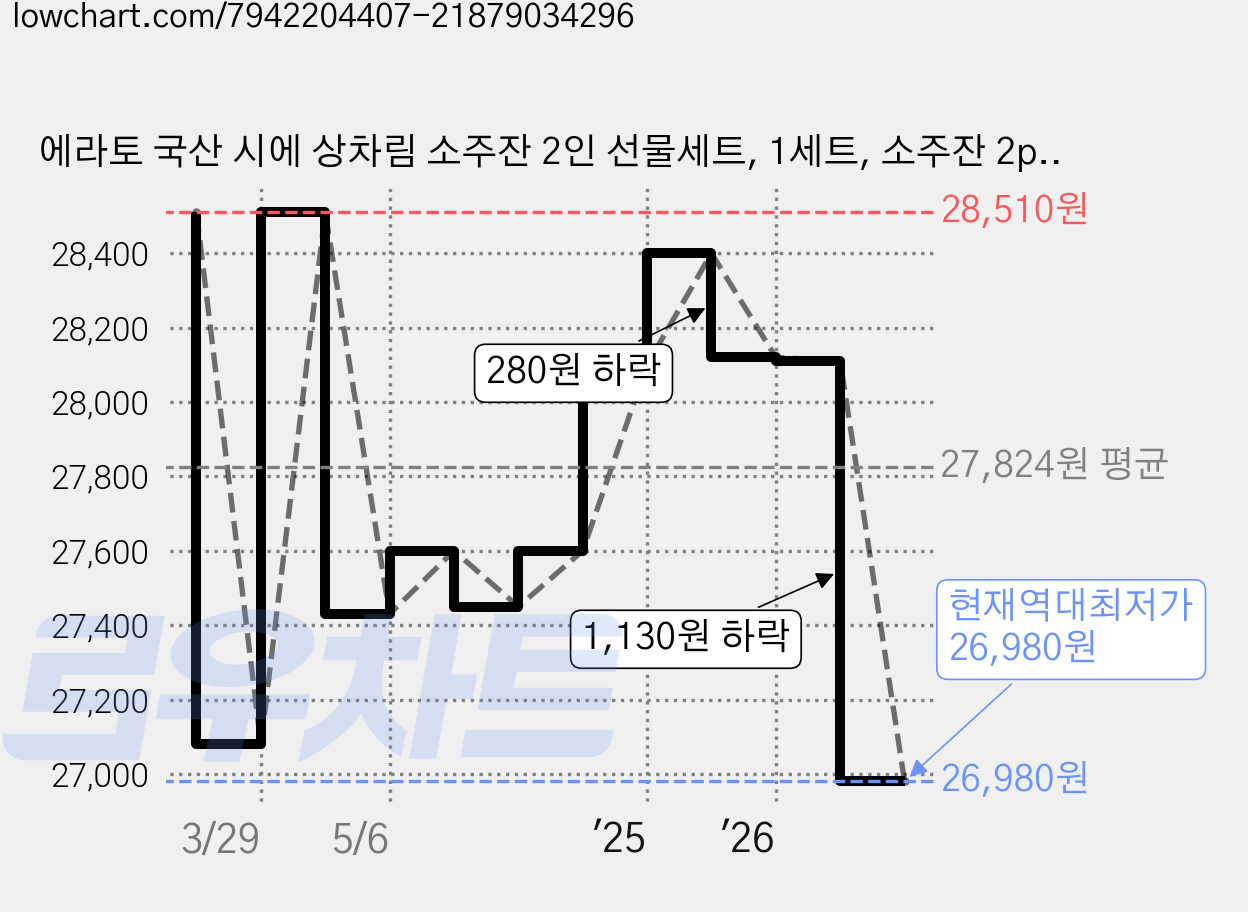 에라토 국산 시에 상차림 소주잔 2인 선물세트, 1세트, 소주잔 2p + 찬기 2p + 소스볼, 포그 가격 변동 차트, 현재가 26,980원, 역대최저가