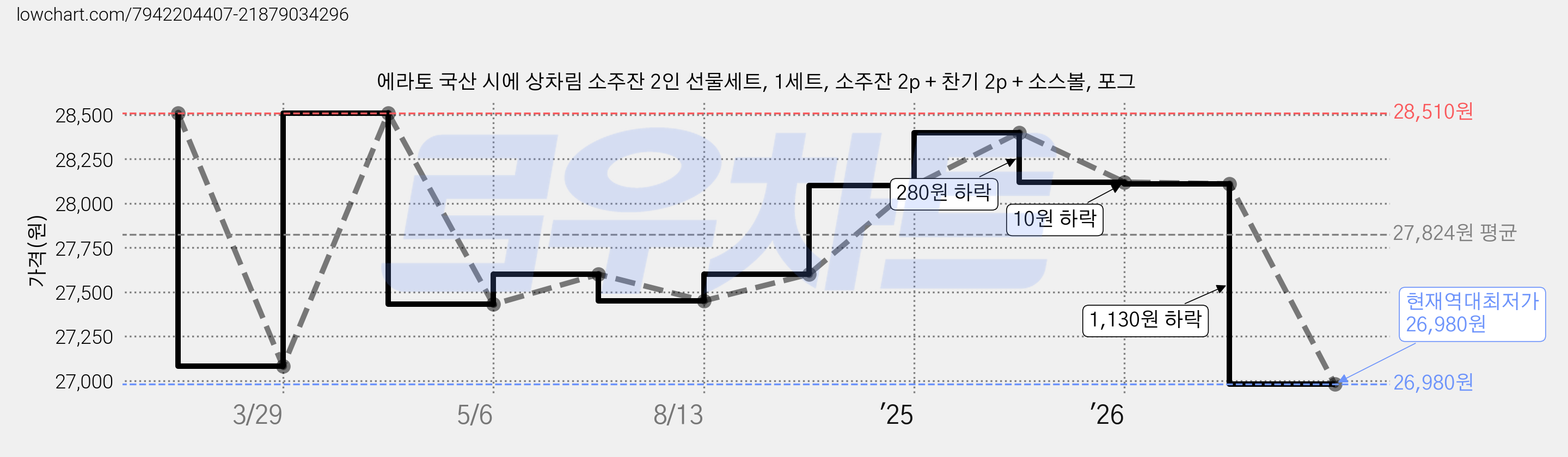 에라토 국산 시에 상차림 소주잔 2인 선물세트, 1세트, 소주잔 2p + 찬기 2p + 소스볼, 포그 가격 변동 차트, 현재가 26,980원, 역대최저가