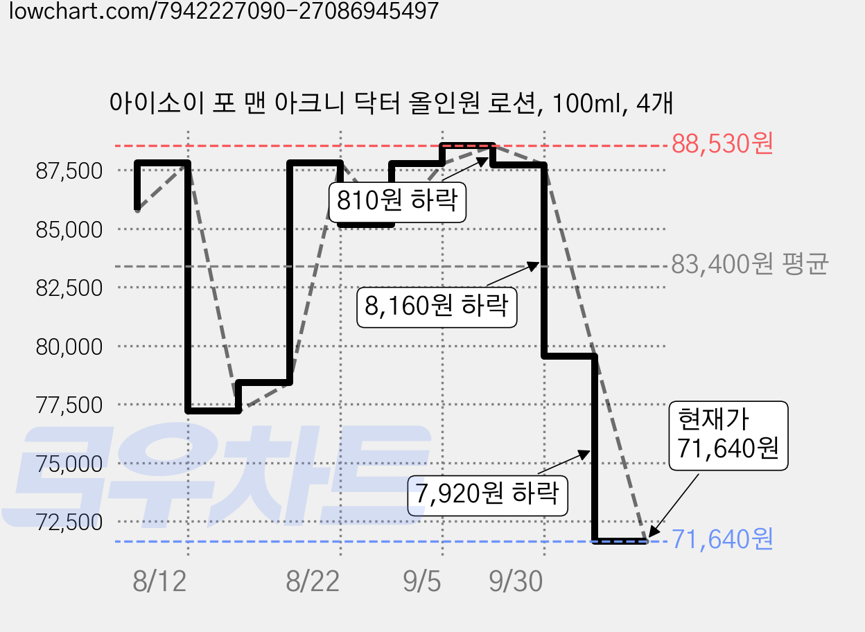 아이소이 포 맨 아크니 닥터 올인원 로션, 100ml, 4개 가격 변동 차트, 현재가 71,640원, 관측 최저가 69,600원