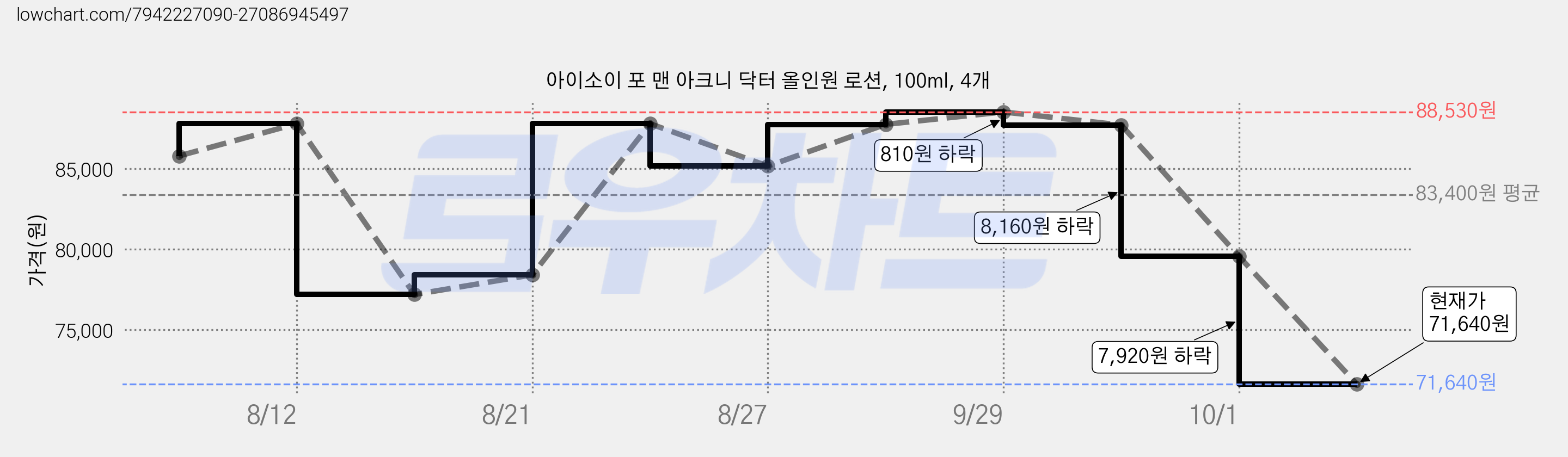 아이소이 포 맨 아크니 닥터 올인원 로션, 100ml, 4개 가격 변동 차트, 현재가 71,640원, 관측 최저가 69,600원