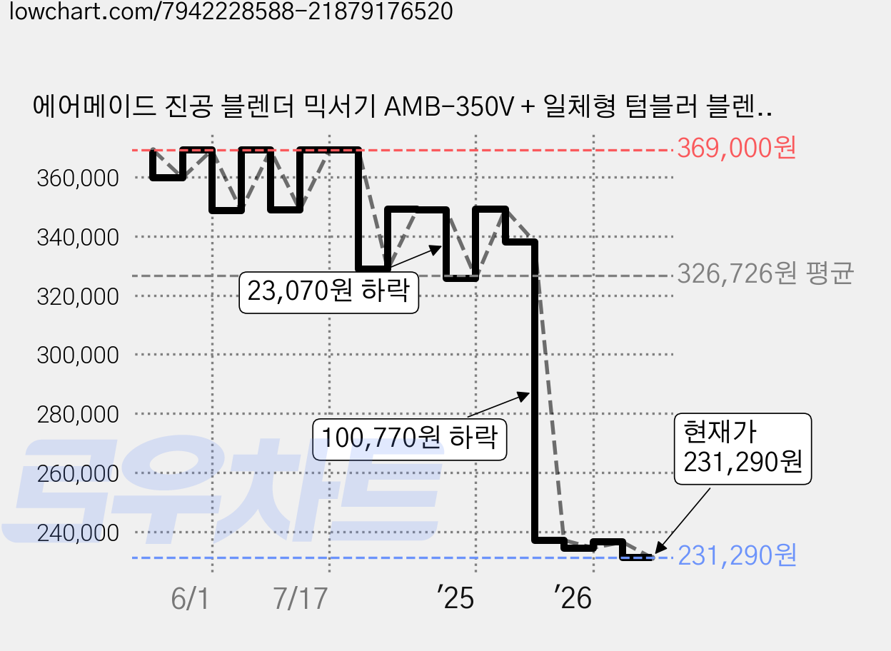 에어메이드 진공 블렌더 믹서기 AMB-350V + 일체형 텀블러 블렌딕V 세트 가격 변동 차트, 현재가 231,290원, 관측 최저가 230,160원