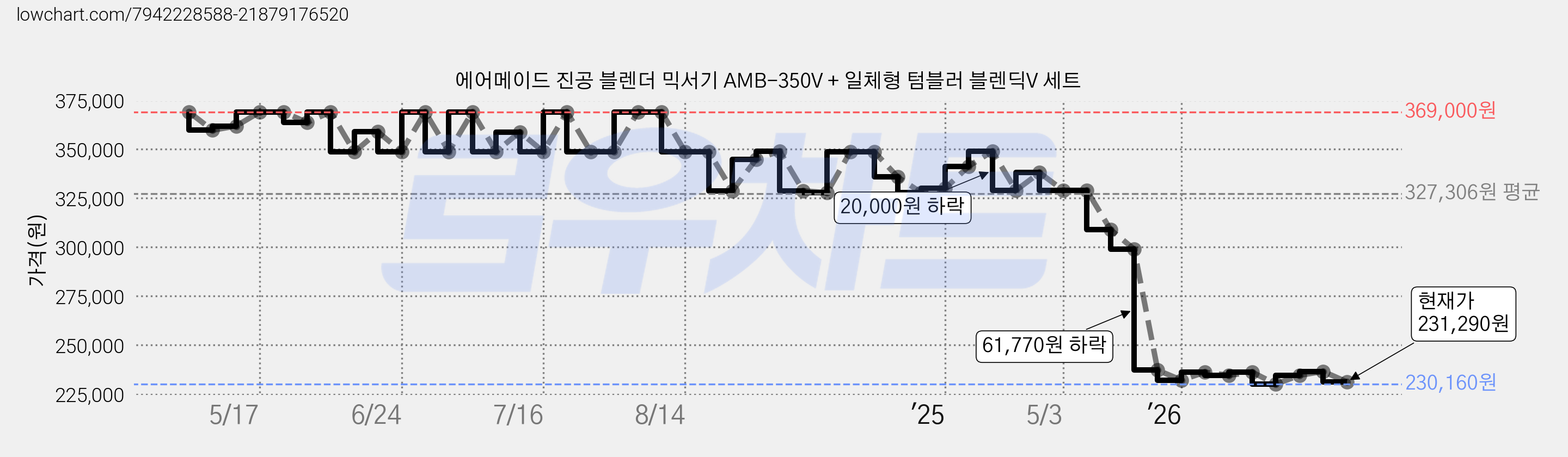 에어메이드 진공 블렌더 믹서기 AMB-350V + 일체형 텀블러 블렌딕V 세트 가격 변동 차트, 현재가 231,290원, 관측 최저가 230,160원